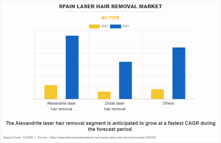 Spain Laser Hair Removal Market by Type