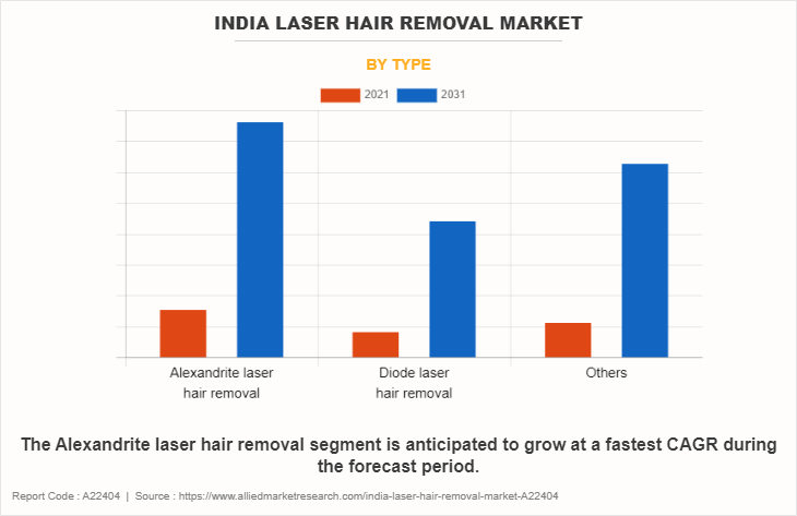 India Laser Hair Removal Market by Type
