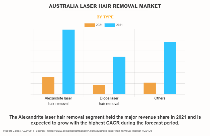 Australia Laser Hair Removal Market by Type