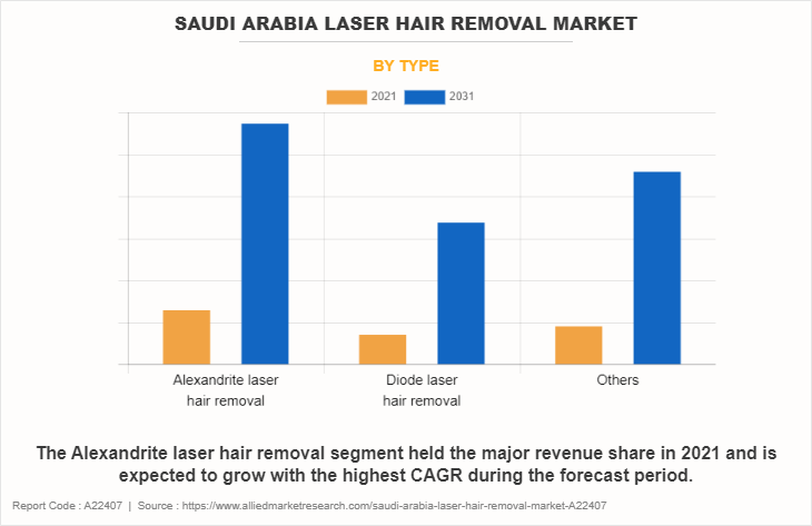 Saudi Arabia Laser Hair Removal Market by Type