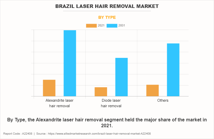 Brazil Laser Hair Removal Market by Type