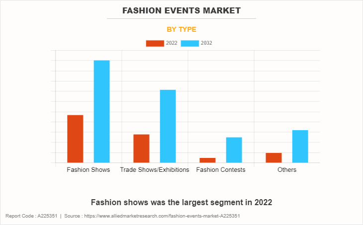 Fashion Events Market by Type
