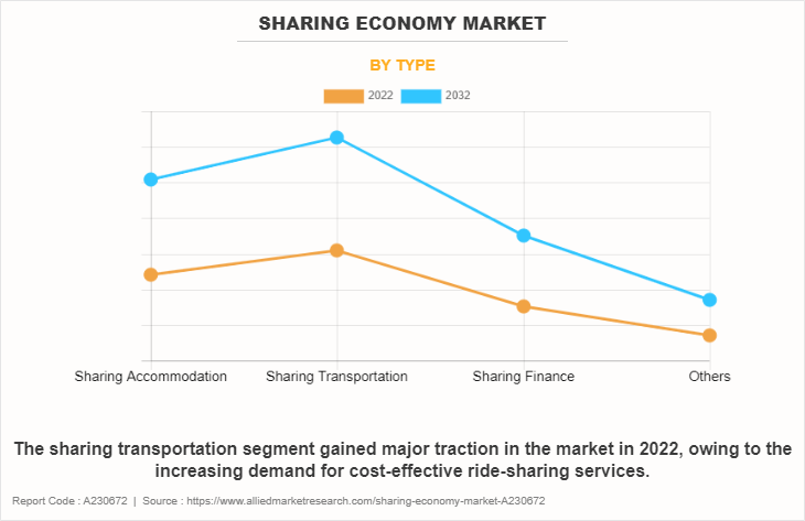 Sharing Economy Market by Type