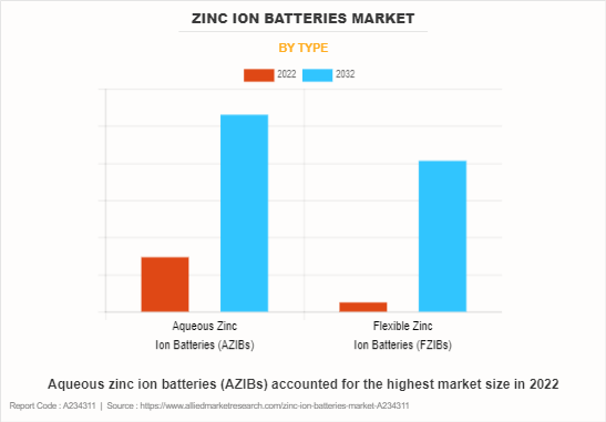 Zinc Ion Batteries Market by Type