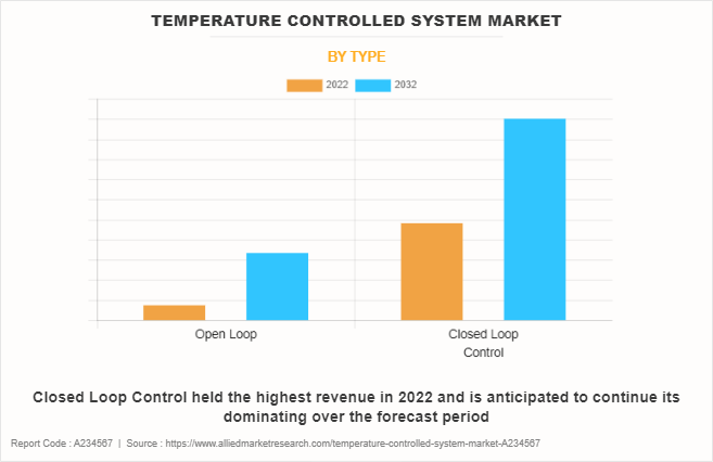 Temperature Controlled System Market by Type