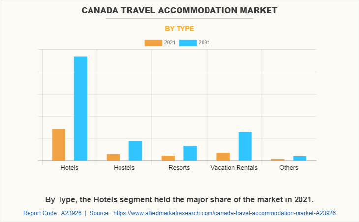 Canada Travel Accommodation Market by Type