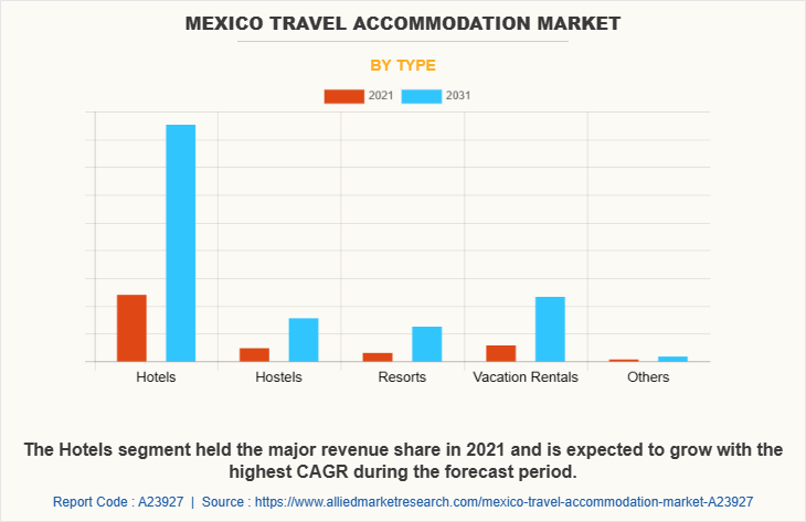 Mexico Travel Accommodation Market by Type