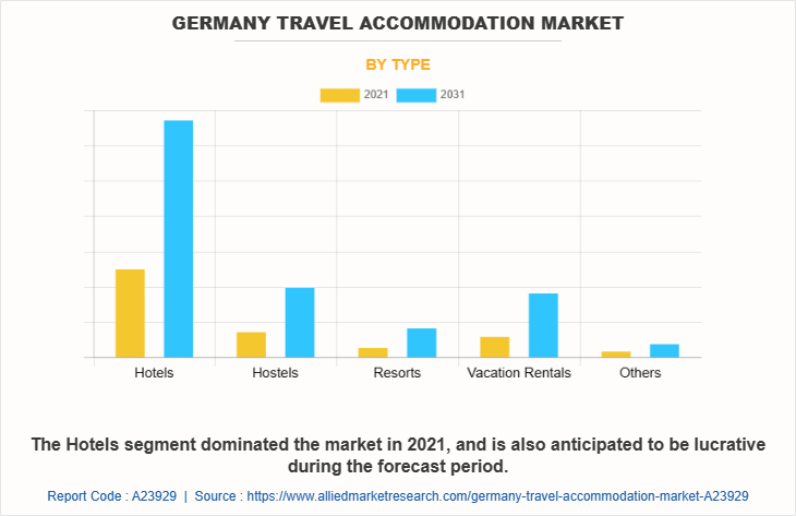 Germany Travel Accommodation Market by Type
