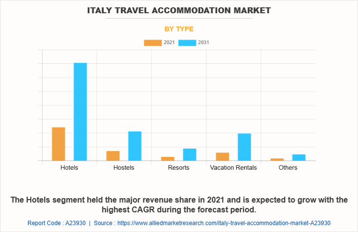Italy Travel Accommodation Market by Type