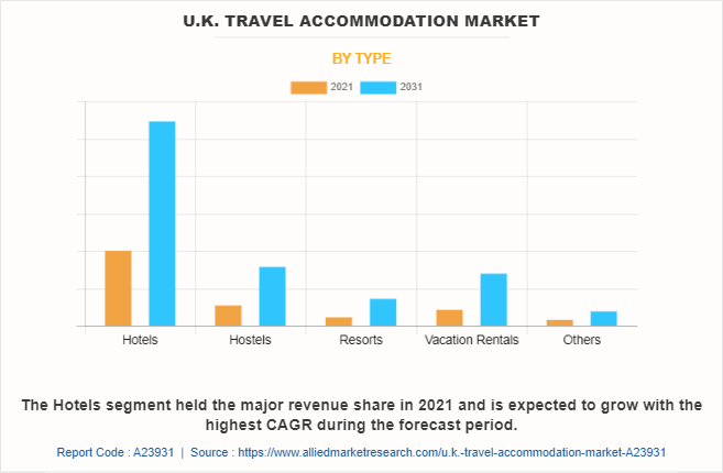 U.K. Travel Accommodation Market by Type