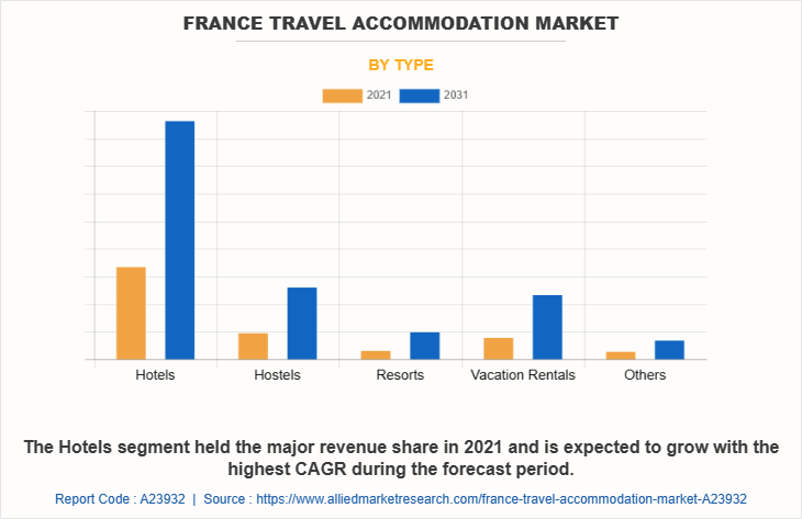 France Travel Accommodation Market by Type