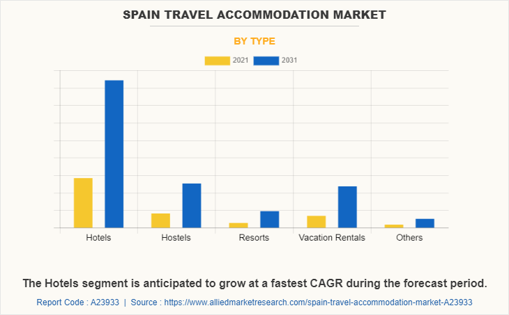 Spain Travel Accommodation Market by Type
