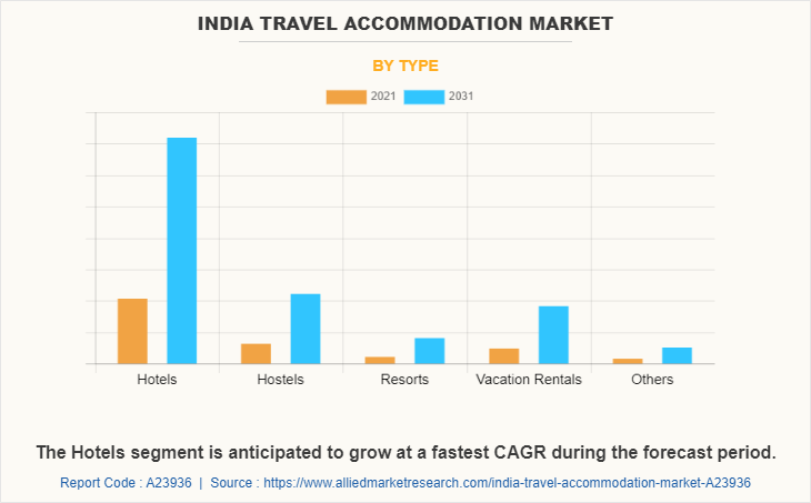 India Travel Accommodation Market by Type