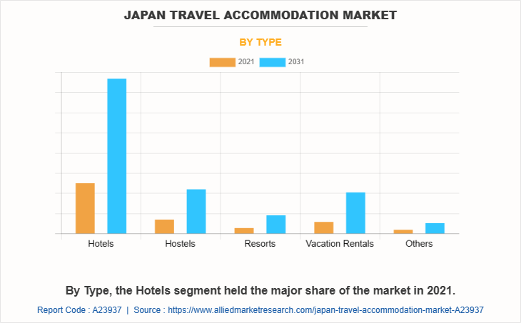 Japan Travel Accommodation Market by Type