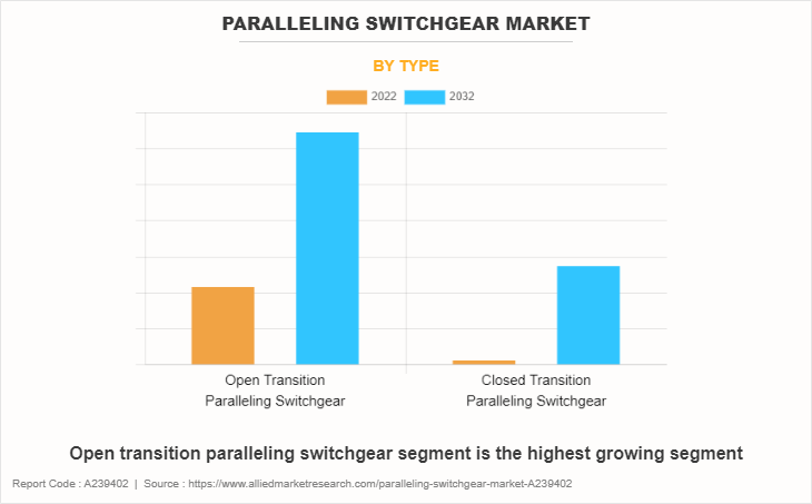 Paralleling Switchgear Market by Type