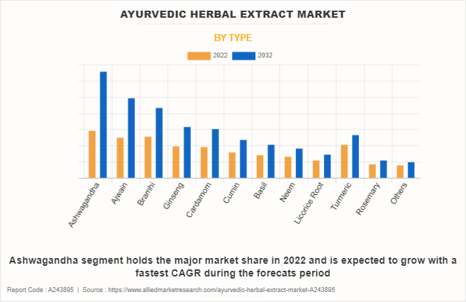 Ayurvedic Herbal Extract Market by Type