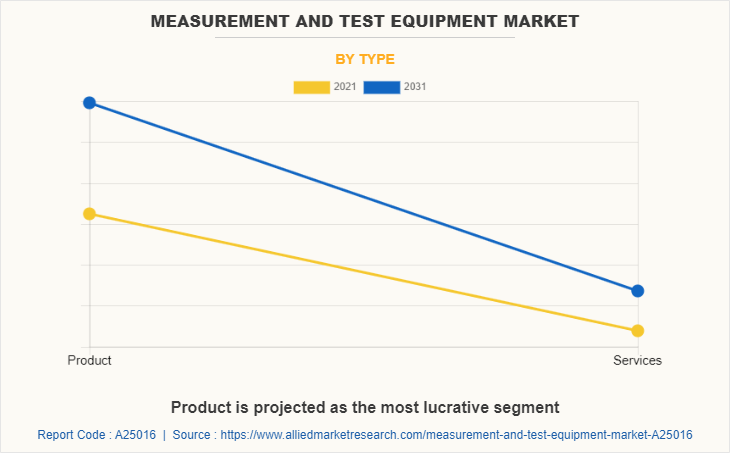 Measurement and Test Equipment Market by Type