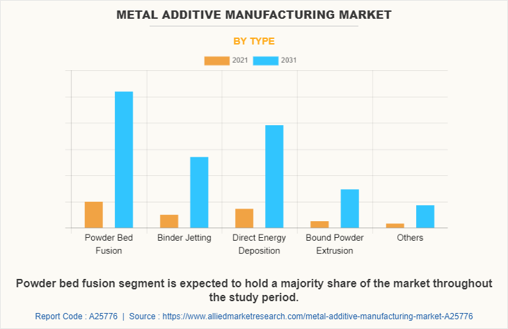 Metal Additive Manufacturing Market by Type