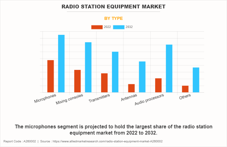 Radio Station Equipment Market by Type