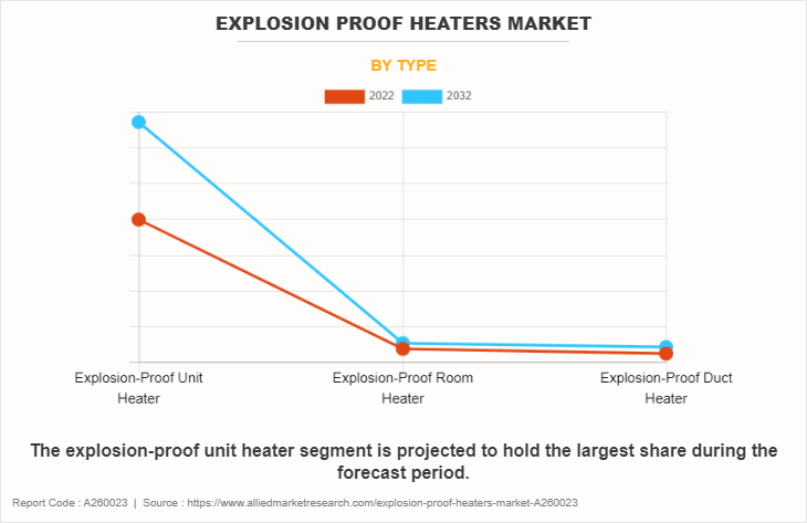 Explosion Proof Heaters Market by Type