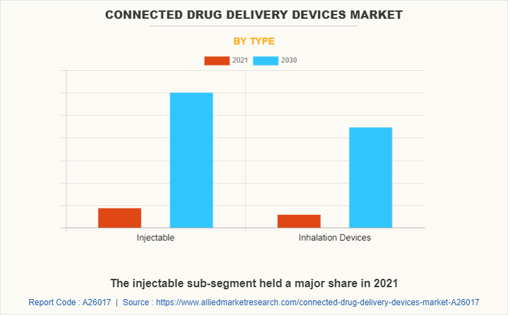 Connected Drug Delivery Devices Market by Type