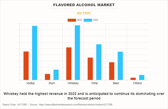 Flavored Alcohol Market by Type