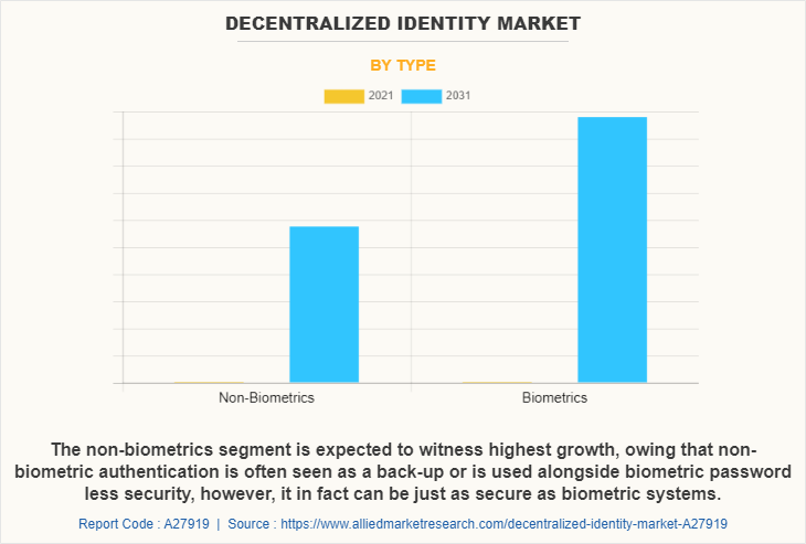 Decentralized Identity Market by Type