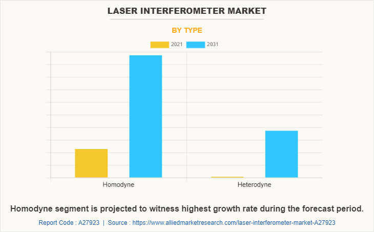 Laser Interferometer Market by Type
