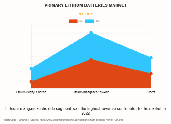 Primary Lithium Batteries Market by Type