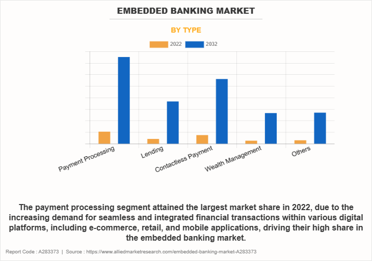 Embedded Banking Market by Type
