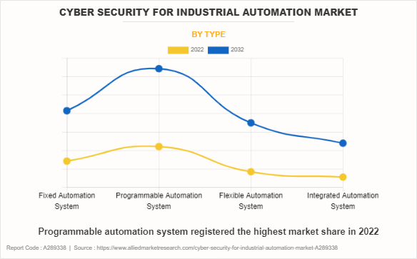Cyber Security For Industrial Automation Market by Type