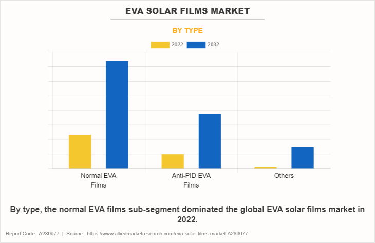 EVA Solar Films Market by Type