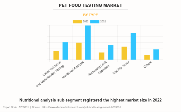 Pet Food Testing Market by Type
