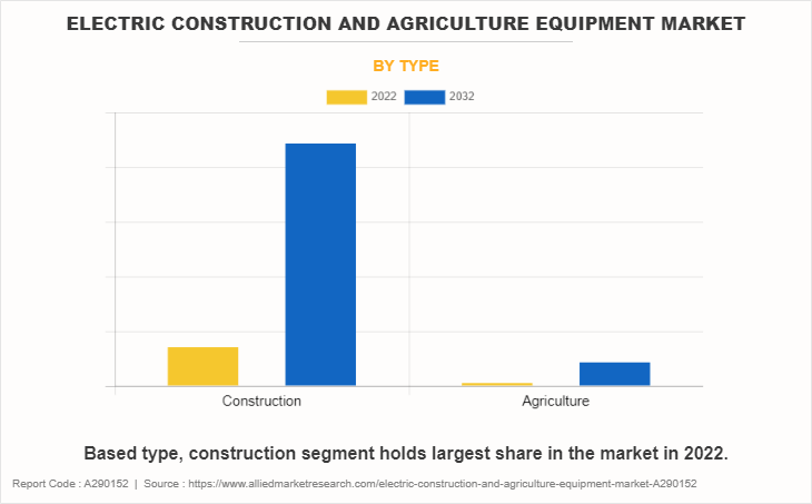 Electric Construction And Agriculture Equipment Market by Type