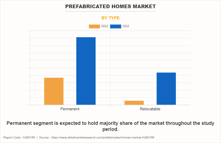 Prefabricated Homes Market by Type