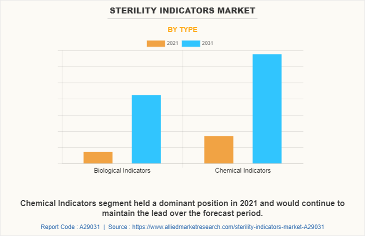 Sterility Indicators Market by Type