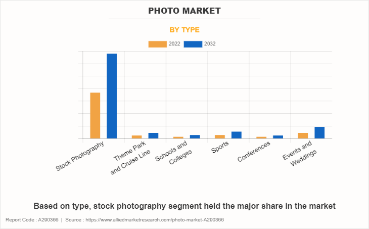 Photo Market by Type