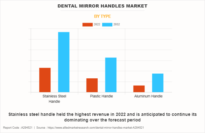 Dental Mirror Handles Market by Type