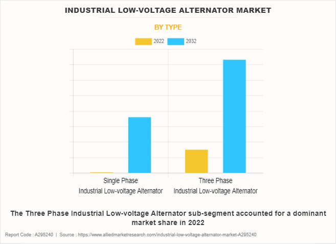 Industrial Low-voltage Alternator Market by Type