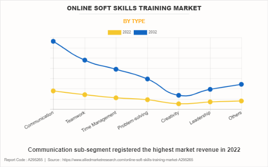 Online Soft Skills Training Market by Type