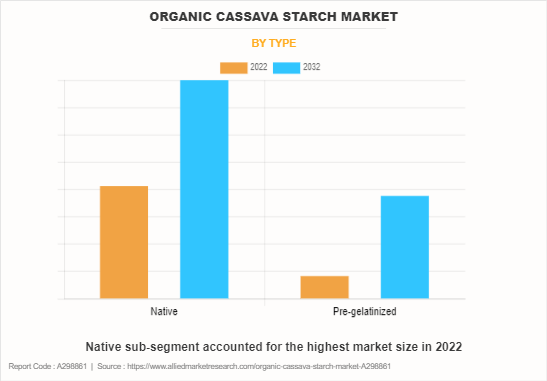 Organic Cassava Starch Market by Type