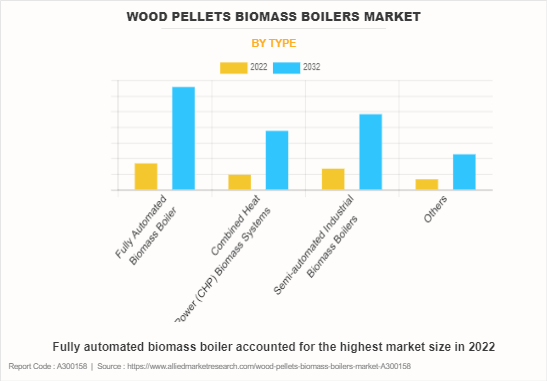 Wood Pellets Biomass Boilers Market by Type