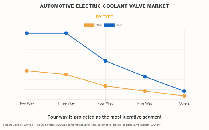 Automotive Electric Coolant Valve Market by Type