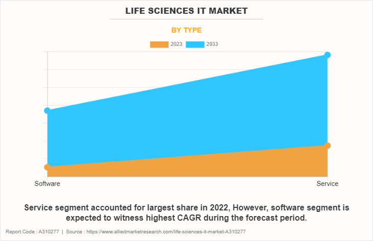 Life Sciences IT Market by Type