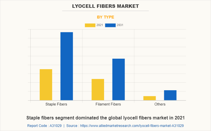 Lyocell Fibers Market by Type