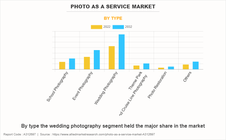 Photo as a Service Market by Type