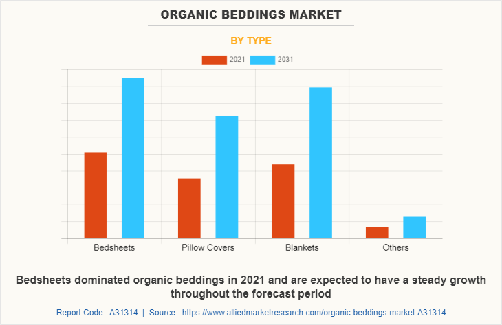 Organic Beddings Market by Type