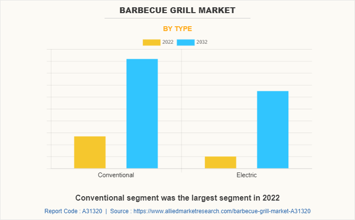 Barbecue Grill Market by Type