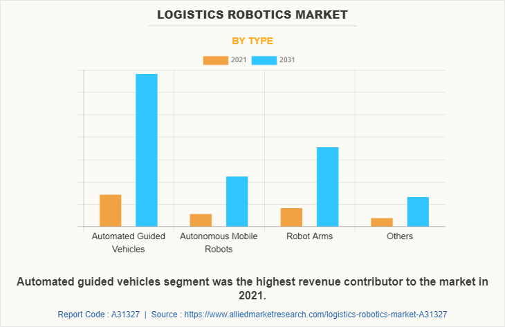 Logistics Robotics Market by Type