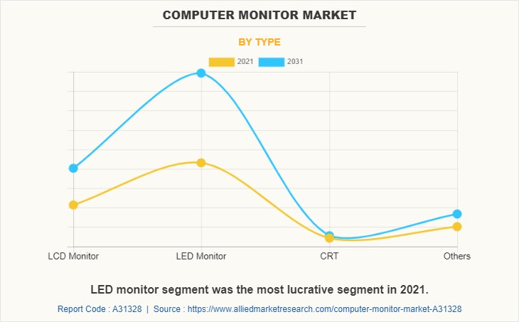 Computer Monitor Market by Type
